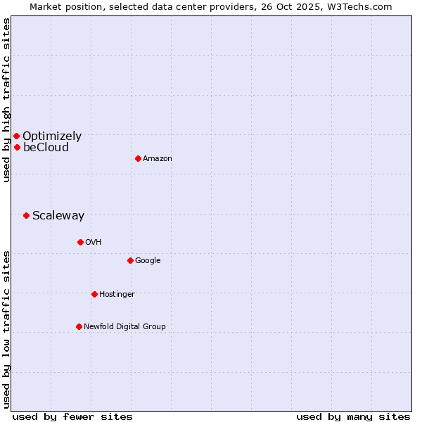 Market position of Scaleway vs. beCloud vs. Optimizely