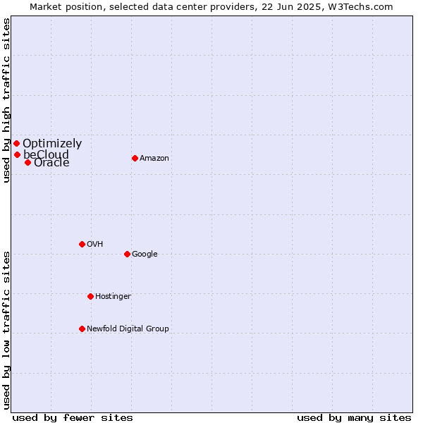 Market position of Oracle vs. beCloud vs. Optimizely
