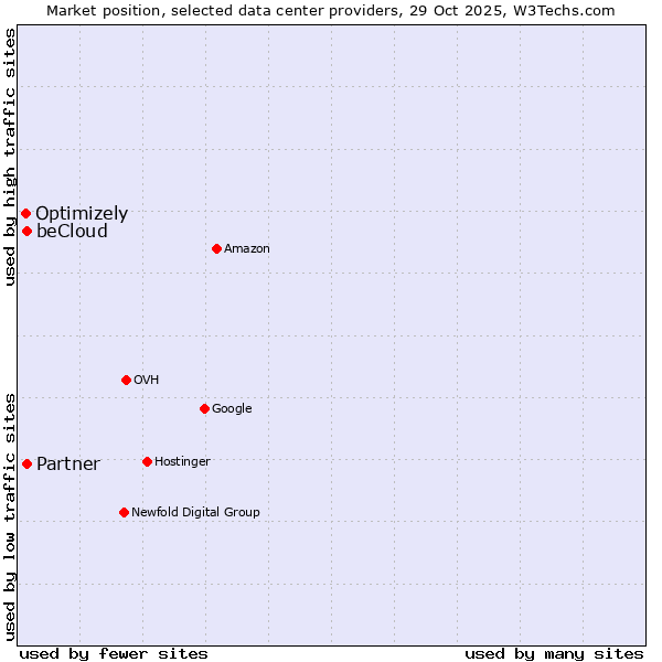 Market position of Partner vs. beCloud vs. Optimizely