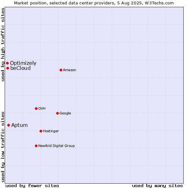Market position of Aptum vs. beCloud vs. Optimizely