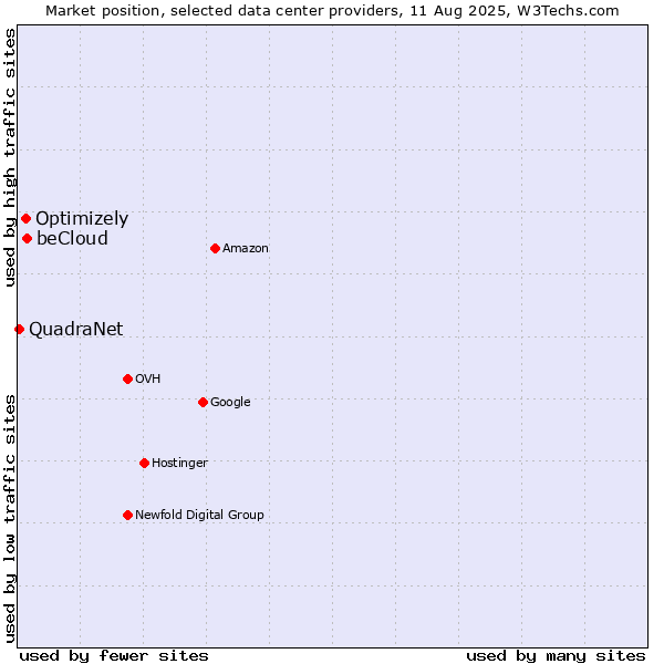 Market position of beCloud vs. Optimizely vs. QuadraNet