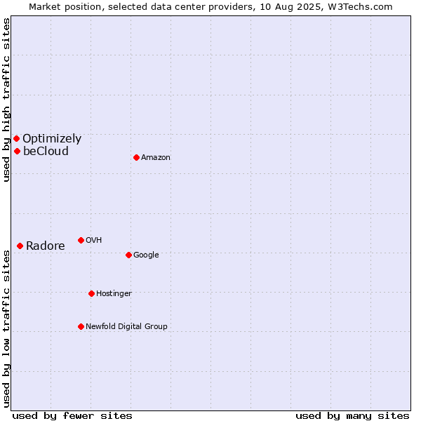 Market position of Radore vs. beCloud vs. Optimizely