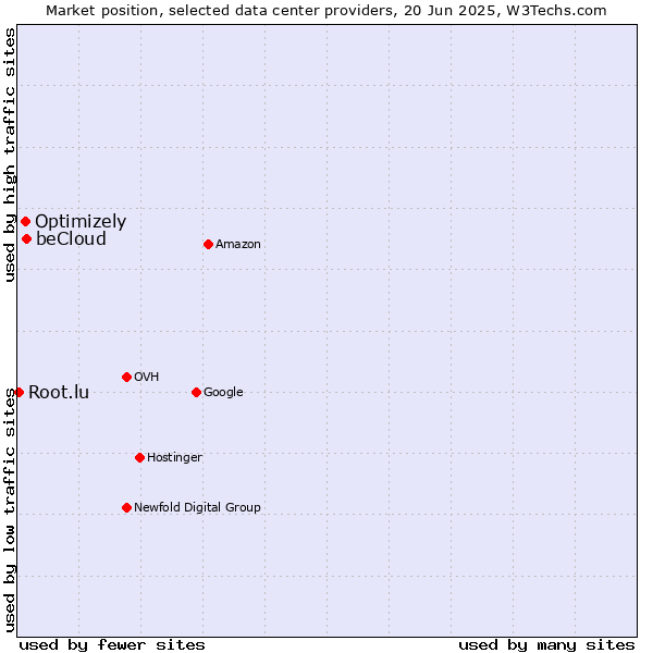 Market position of beCloud vs. Optimizely vs. Root.lu