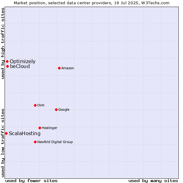 Market position of beCloud vs. Optimizely vs. ScalaHosting