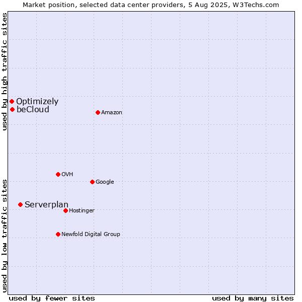 Market position of Serverplan vs. beCloud vs. Optimizely
