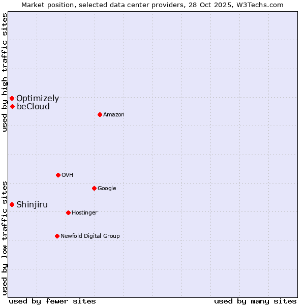 Market position of beCloud vs. Shinjiru vs. Optimizely