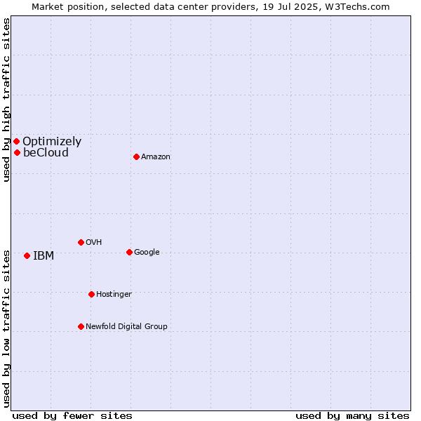 Market position of IBM vs. beCloud vs. Optimizely