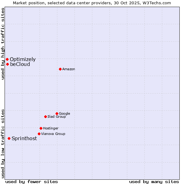 Market position of Sprinthost vs. beCloud vs. Optimizely