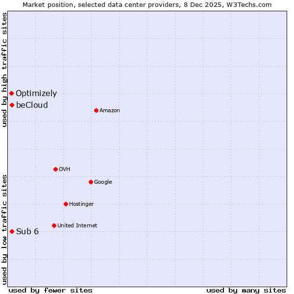 Market position of Sub 6 vs. beCloud vs. Optimizely