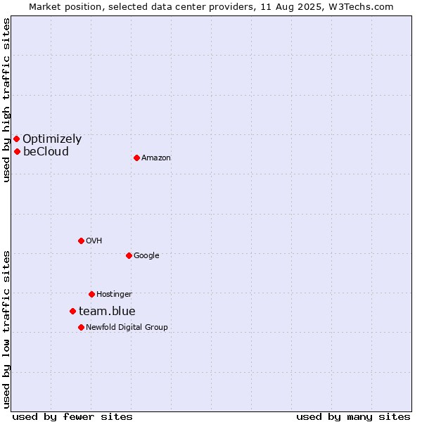 Market position of team.blue vs. beCloud vs. Optimizely