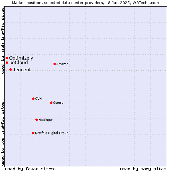 Market position of Tencent vs. beCloud vs. Optimizely