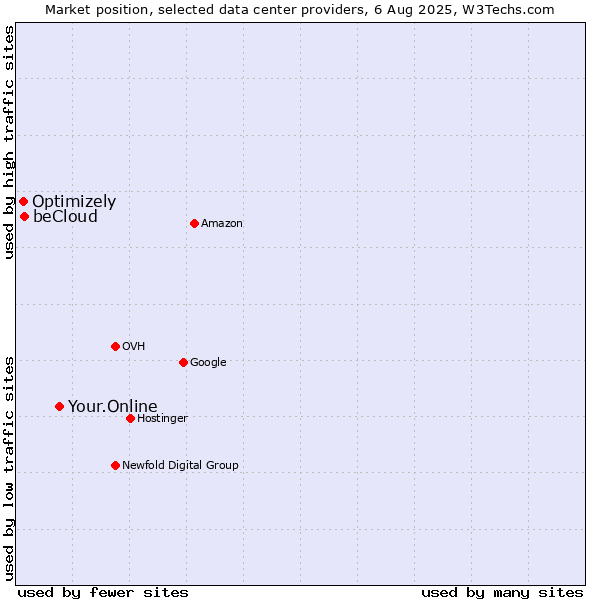 Market position of Your.Online vs. beCloud vs. Optimizely