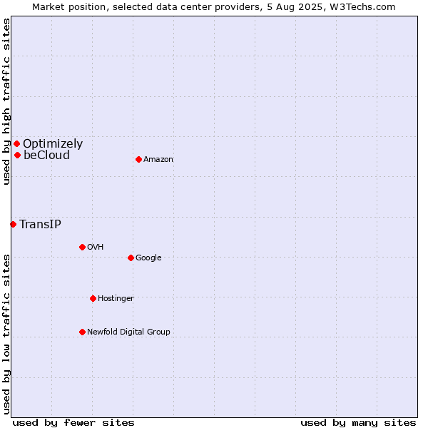 Market position of beCloud vs. Optimizely vs. TransIP