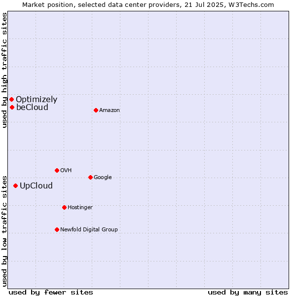 Market position of UpCloud vs. beCloud vs. Optimizely