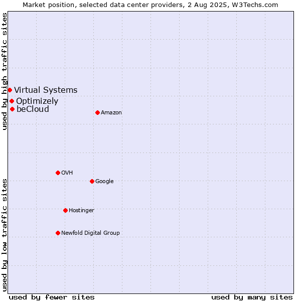 Market position of beCloud vs. Optimizely vs. Virtual Systems