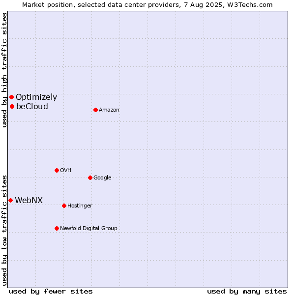 Market position of beCloud vs. Optimizely vs. WebNX