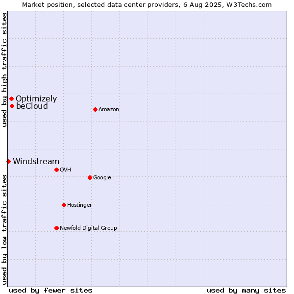 Market position of beCloud vs. Optimizely vs. Windstream