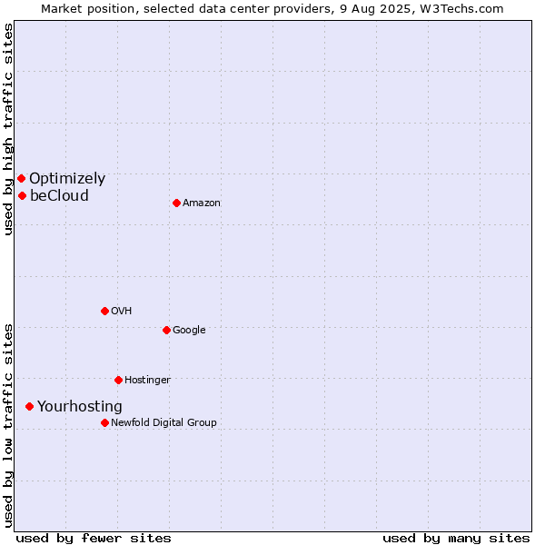 Market position of beCloud vs. Optimizely vs. Yourhosting