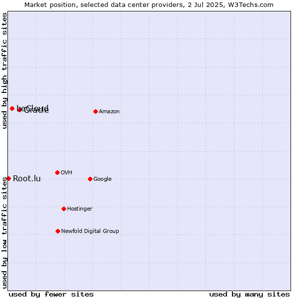 Market position of Oracle vs. beCloud vs. Root.lu