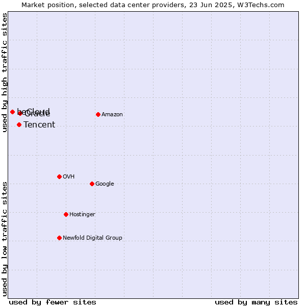 Market position of Oracle vs. Tencent vs. beCloud