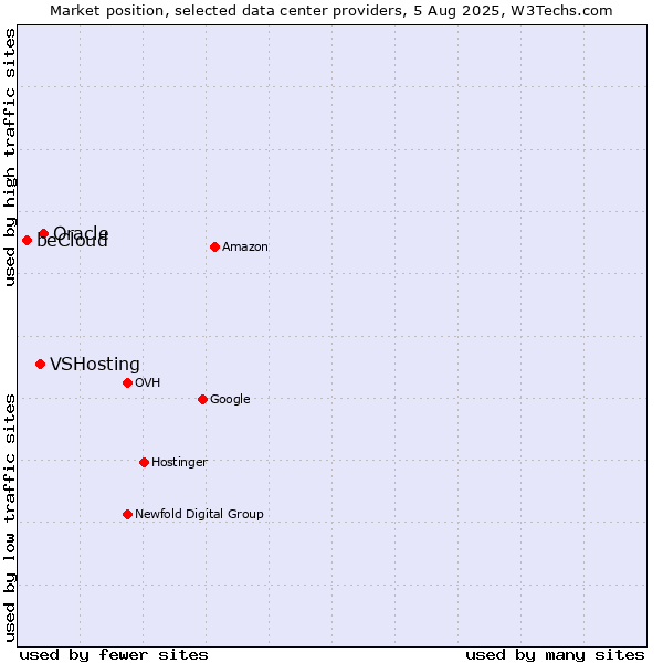 Market position of Oracle vs. VSHosting vs. beCloud