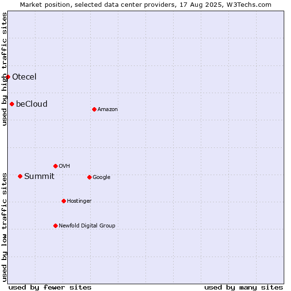 Market position of Summit vs. beCloud vs. Otecel