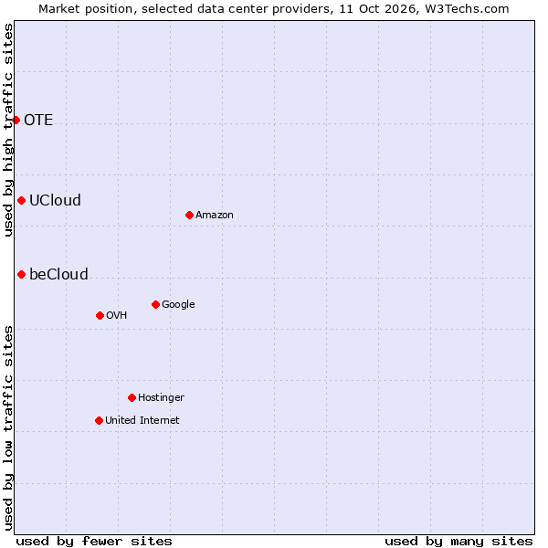 Market position of beCloud vs. UCloud vs. OTE
