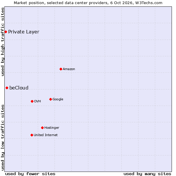 Market position of beCloud vs. Private Layer
