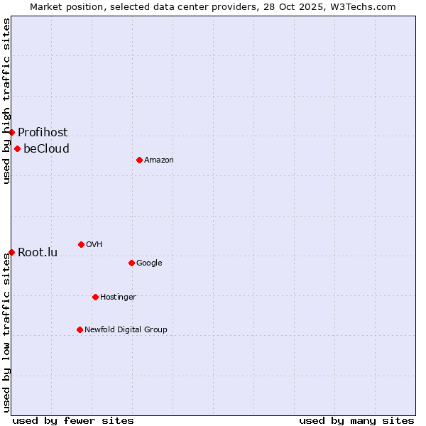 Market position of beCloud vs. Root.lu vs. Profihost