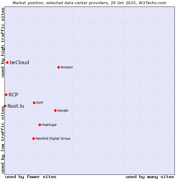 Market position of beCloud vs. RCP vs. Root.lu