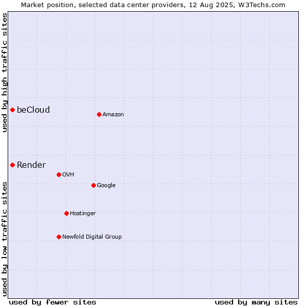 Market position of beCloud vs. Render