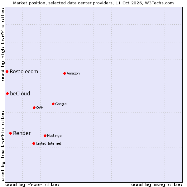 Market position of Render vs. beCloud vs. Rostelecom