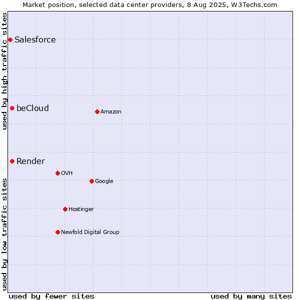 Market position of Render vs. beCloud vs. Salesforce