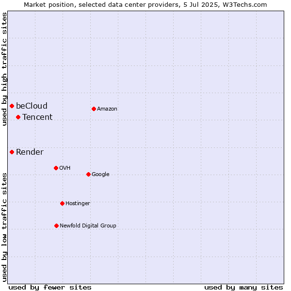 Market position of Tencent vs. beCloud vs. Render