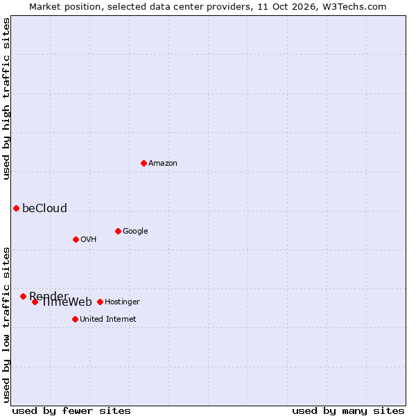 Market position of TimeWeb vs. Render vs. beCloud