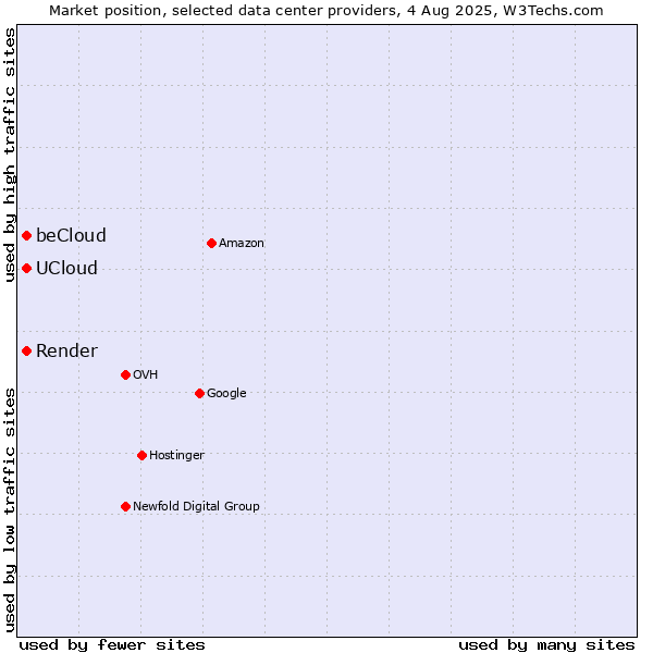 Market position of Render vs. beCloud vs. UCloud