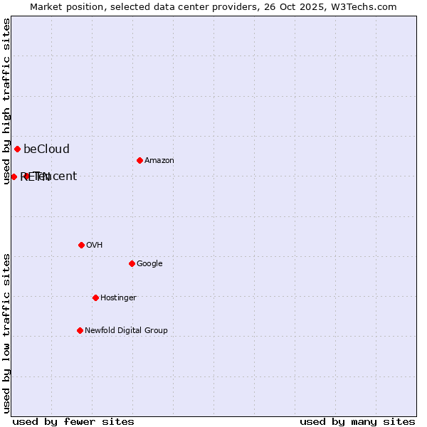 Market position of Tencent vs. beCloud vs. RETN