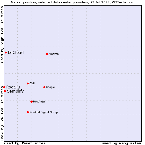 Market position of beCloud vs. Semplify vs. Root.lu