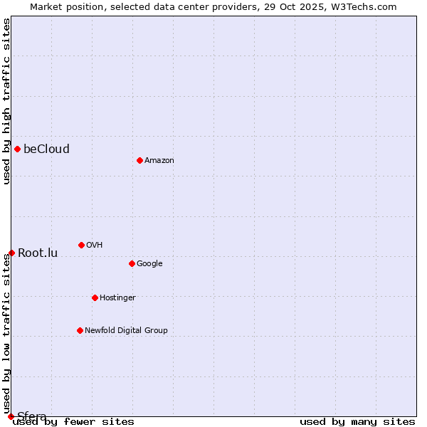 Market position of beCloud vs. Root.lu vs. Sfera