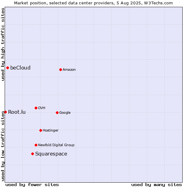 Market position of Squarespace vs. beCloud vs. Root.lu