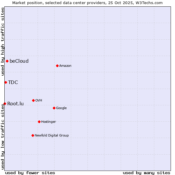 Market position of beCloud vs. TDC vs. Root.lu
