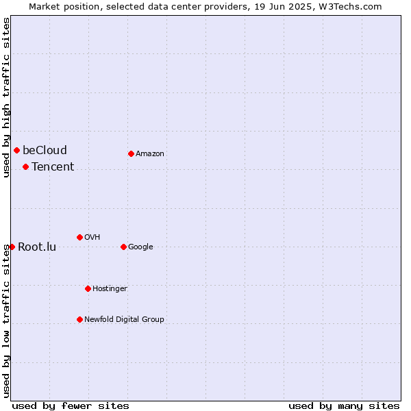 Market position of Tencent vs. beCloud vs. Root.lu
