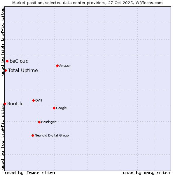 Market position of beCloud vs. Total Uptime vs. Root.lu