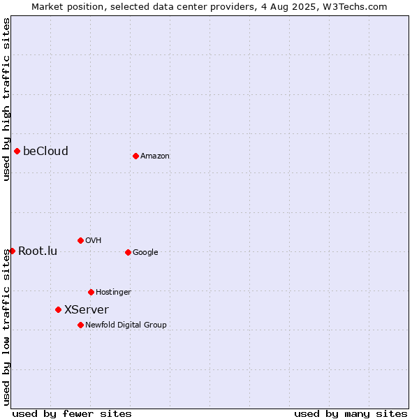 Market position of XServer vs. beCloud vs. Root.lu