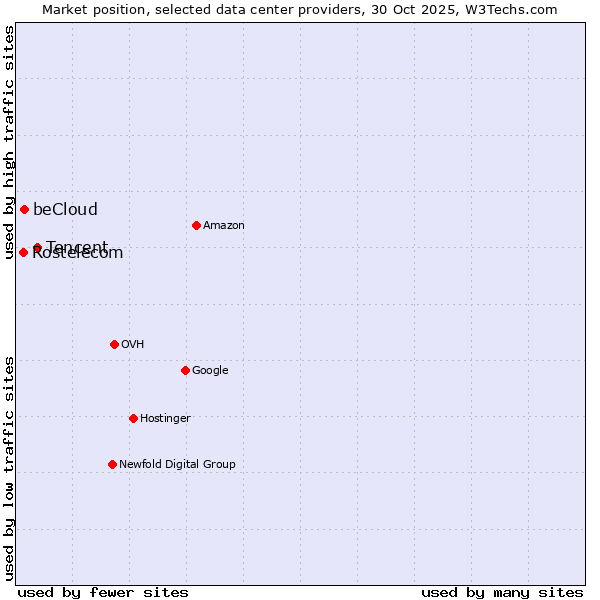 Market position of Tencent vs. beCloud vs. Rostelecom