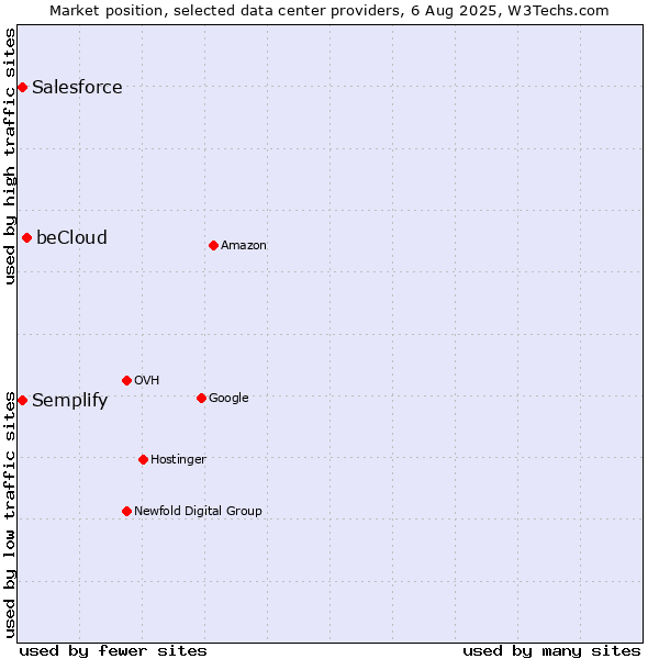 Market position of beCloud vs. Semplify vs. Salesforce