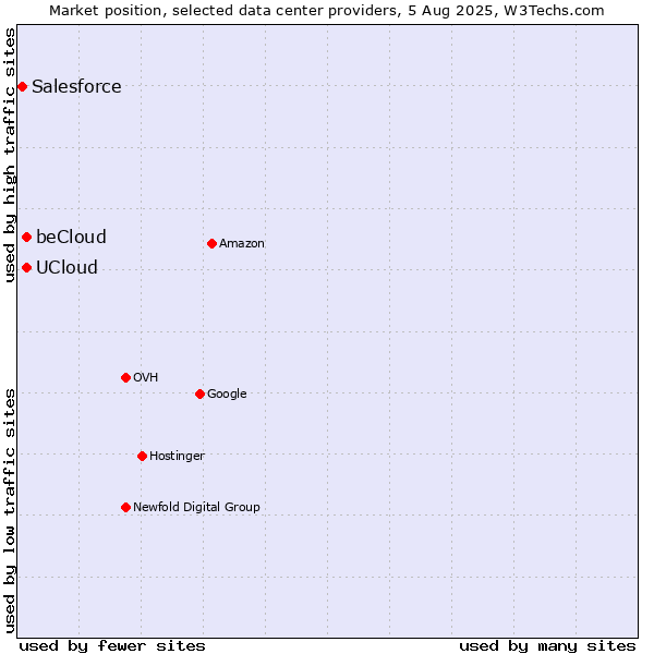 Market position of beCloud vs. UCloud vs. Salesforce