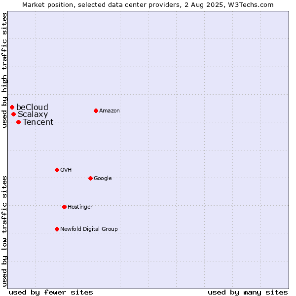 Market position of Tencent vs. Scalaxy vs. beCloud