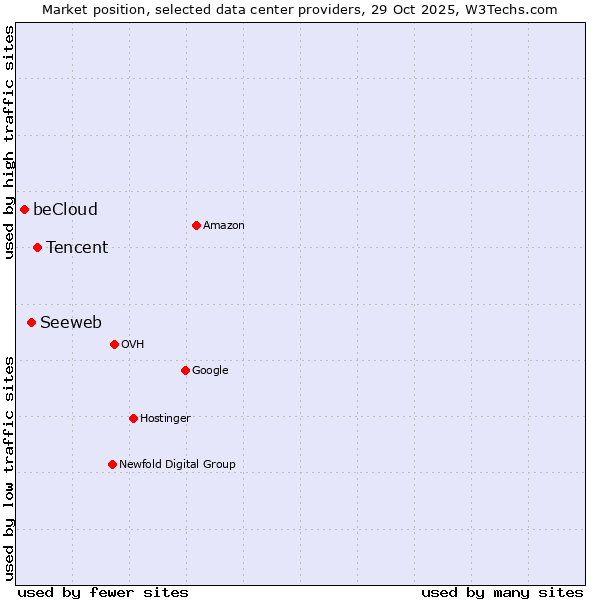 Market position of Tencent vs. Seeweb vs. beCloud