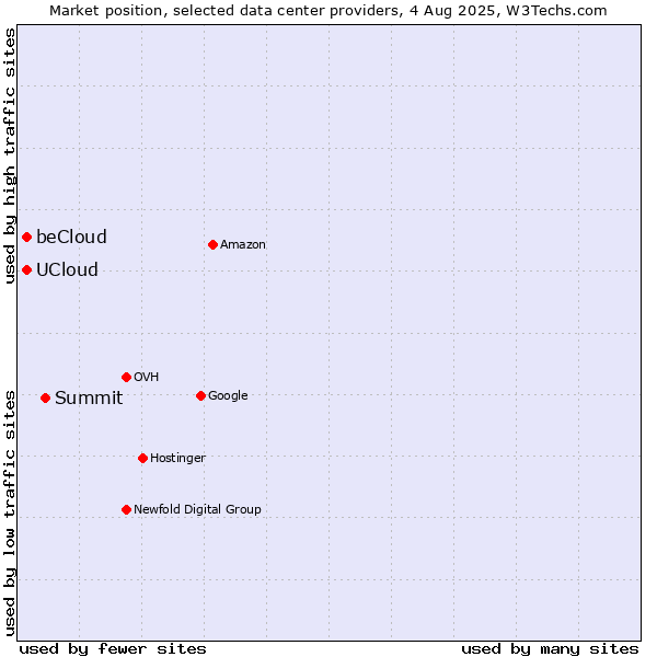 Market position of Summit vs. beCloud vs. UCloud